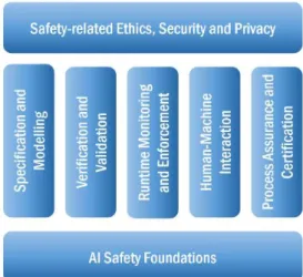 Figure V7.1 Theme for AI – see https://www.ai-safety.org 