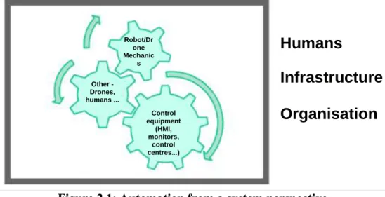 Figure 2.1: Automation from a system perspective 