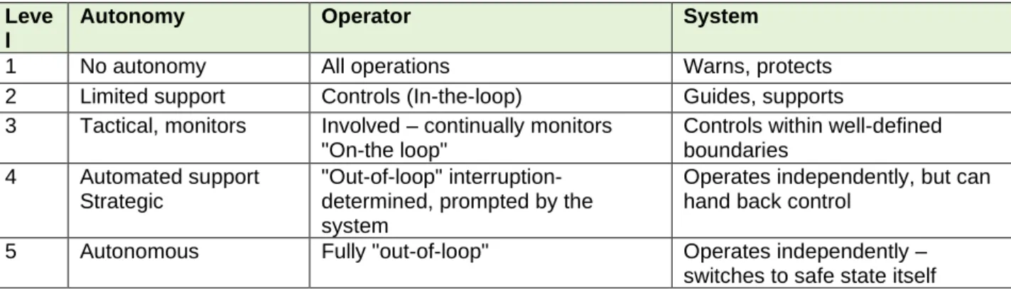 Table 2.1: General overview of levels of autonomy and the interaction between operator and  system