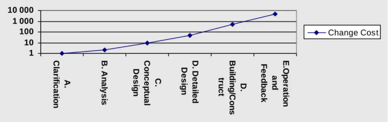 Figure 2.2 Change costs depending on phase (Samset, 2001). 