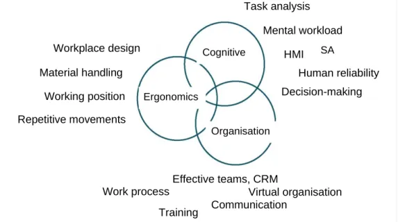 Figure 2.3: Human factors in the term ‘MTO’ (Karwowski, 2012) 