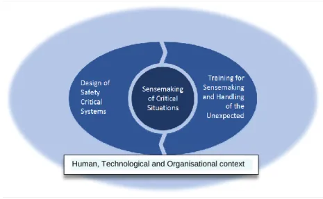 Figure 3.1: "Sensemaking" is influenced by design, training and surroundings and is the  process for achieving SA (SMACS, 2020) 