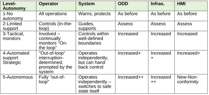 Table 3.1 links the various levels of automation with ODD.  