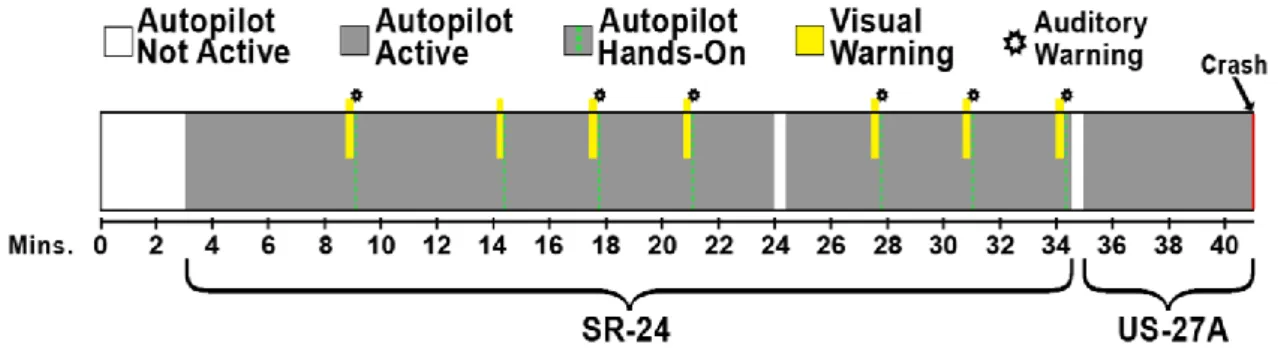 Figure 4.1: Log showing warnings and when the driver had his hands on the steering  wheel, NTSB Price (2019)