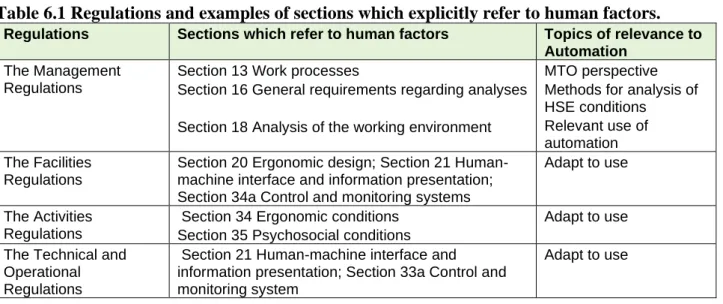 Table 6.1 lists the regulations in the form of the HSE regulations and sections where some contain  references to standards for human factors in the guidance which are relevant to automation
