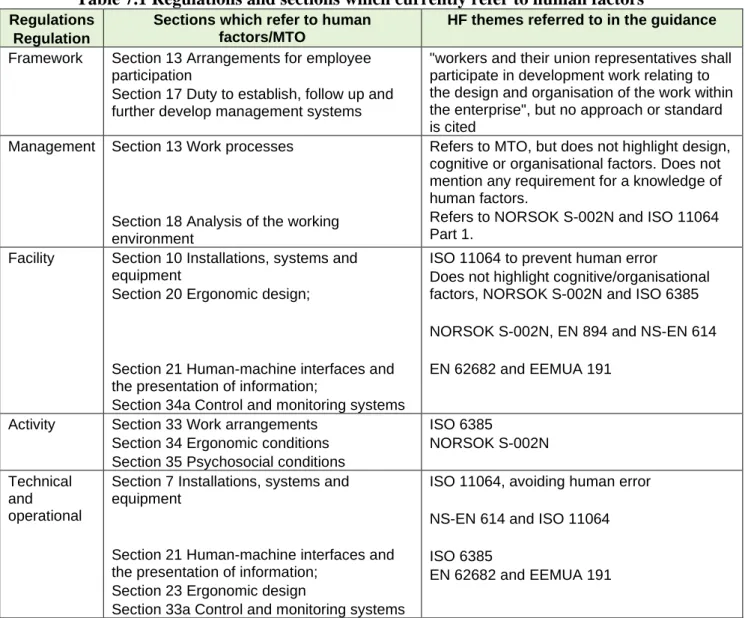 Table 7.1 Regulations and sections which currently refer to human factors 