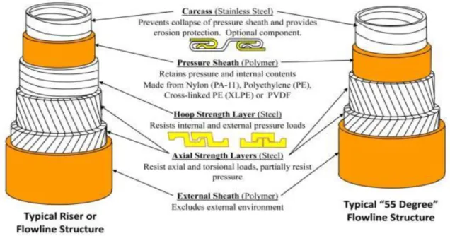 Figure 2-2 Typical flexible riser and flowline build-up’s 