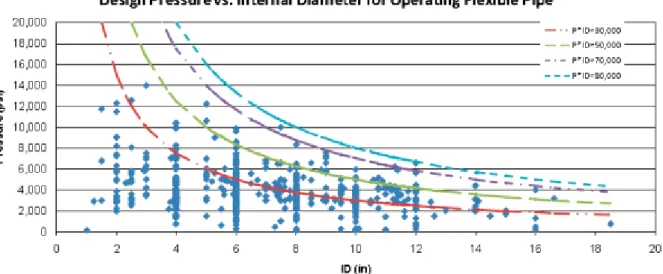 Figure 2-7 Overview of flexible pipes in use - pressure/diameter, ref [3] 