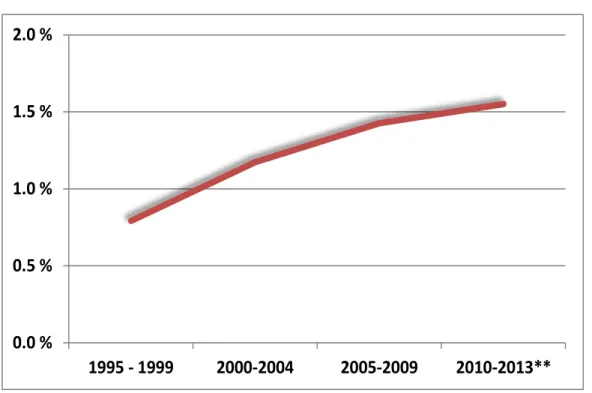 Figure 1: Major incident rate per riser operational year, as reported to PSA (not including all incidents, see section 3)