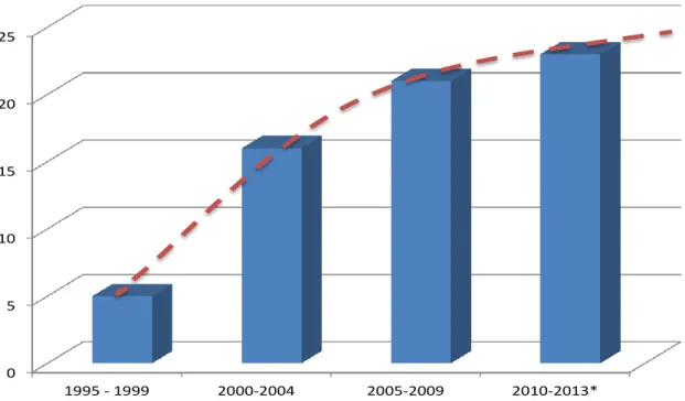 Figure 3-4 “Major” flexible riser incidents as reported to PSA Norway (1995-2013 Oct.) from CODAM (* last column normalized)    