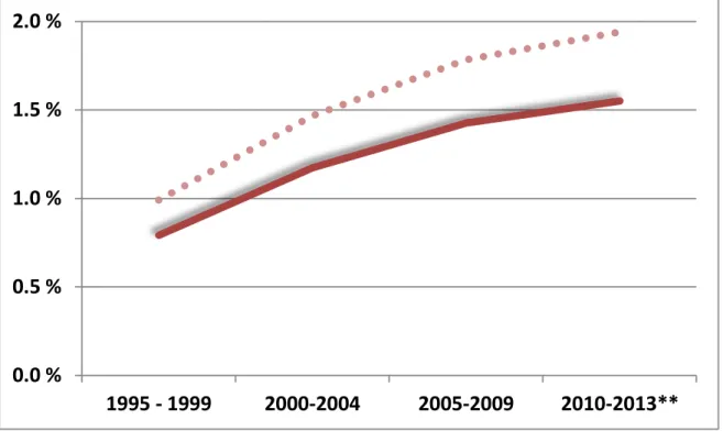 Figure 3-5 Flexible riser incident rate per riser operational year, major incidents as reported in CODAM, (* 2010-2013 scaled to 5  years) Dotted curve estimates total number of riser incidents, including unreported major issues