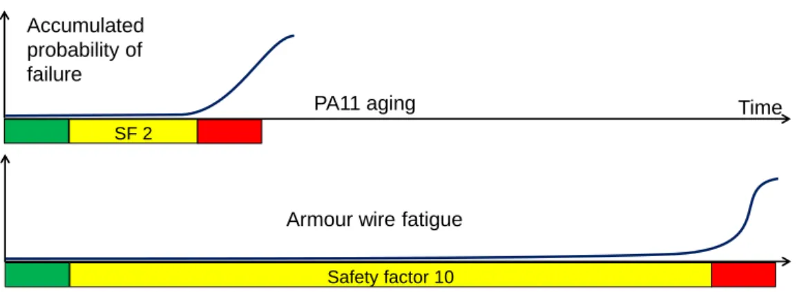 Figure 4-13 Differences in applied safety factor on service lives related to polymer aging and armour fatigue Safety factor 10