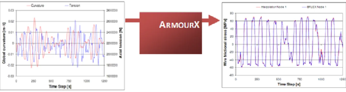 Figure 5-7 State of the art flexible riser fatigue analysis, going from global ir-regular riser response to local wire stress time series  Polymer ageing 