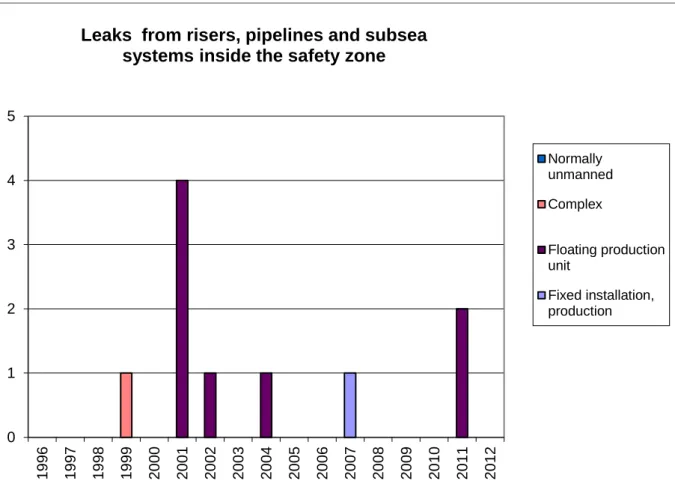 Figure 55 Number of leaks from risers and pipelines within the safety zone, 1996-2012 