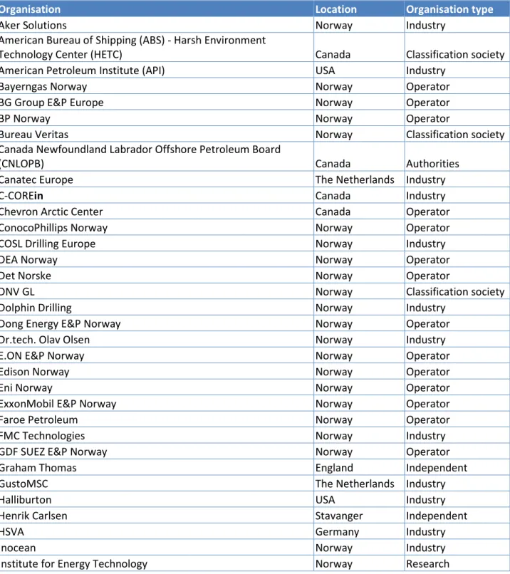 Table 1 Contributors to the baseline survey 