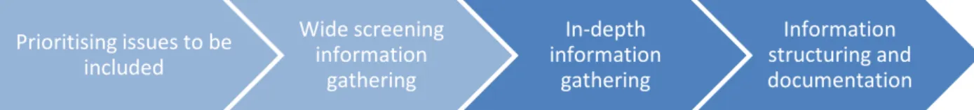 Figure 17 In-depth information gathering and information structuring and documentation 