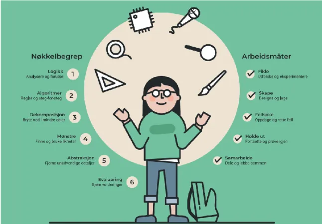 Figur 1: Algoritmisk tenkning (Utdanningsdirektoratet, 2019) utviklet på bakgrunn  av definisjon av Computational thinking (publisert med åpen lisens fra Barefoot  Computing).