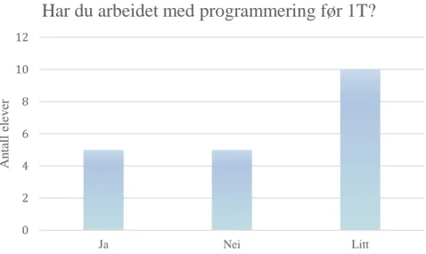 Figur 16: Elevers erfaring med programmering før 1T 