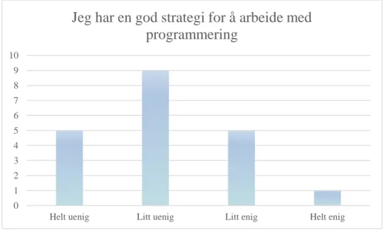 Figur 19: Elevers oppfatning av egen strategi i arbeid med programmering 