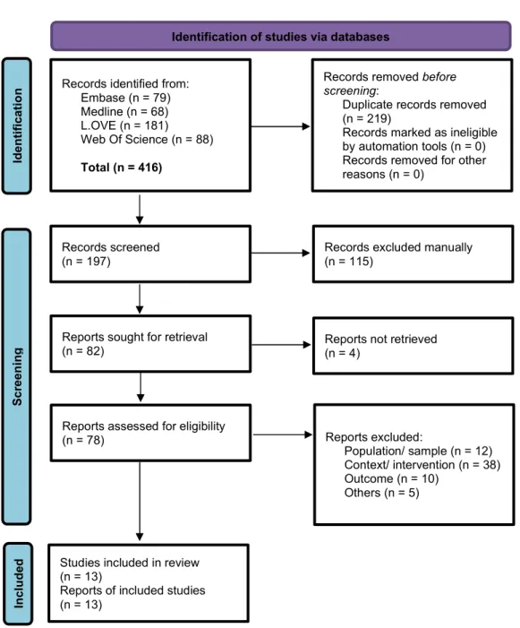 Figure 2. PRISMA flow diagram of the selection of studiesRecords identified from: 