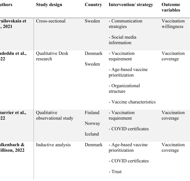 Table 3. Description of the included studies 