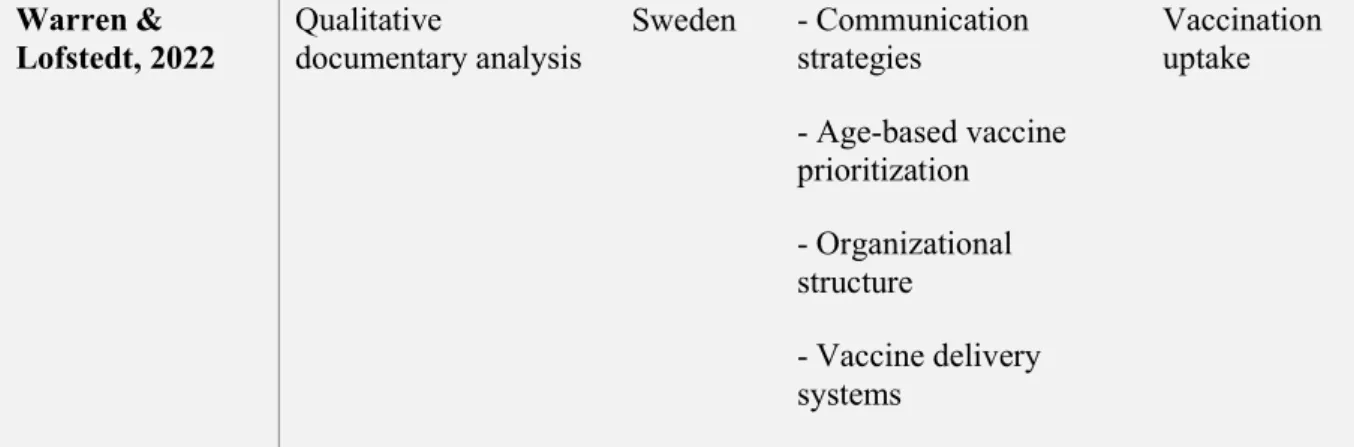 Figure 3. Number of studies per country 