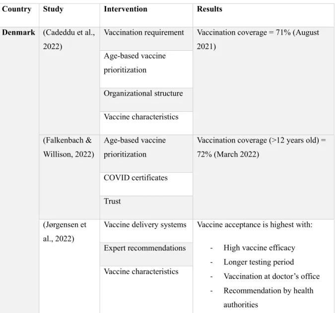 Table 7. Studies interventions and results by countries 
