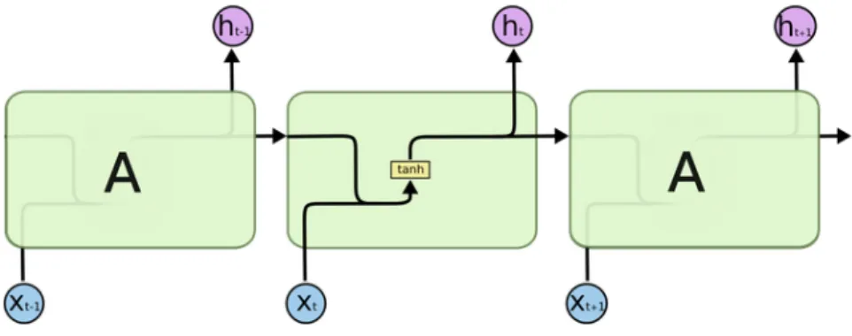 Figure 2.1: Figure of an vanilla cell, Figure from1.