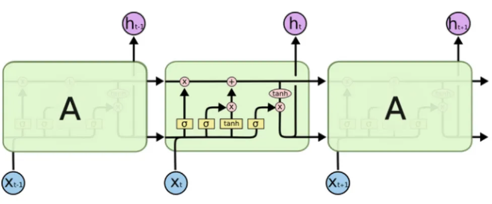 Figure 2.2: Figure of an LSTM cell, Figure from1