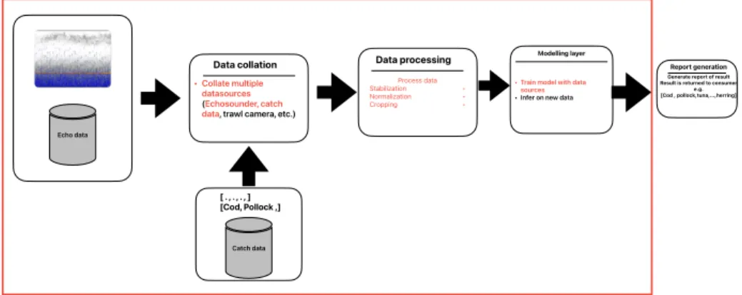 Figure 4.1: Illustration showing the design of a pipeline for a decision support system using echo data