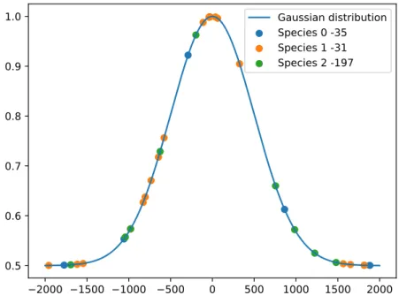 Figure 4.2: Graphic of time deltas fitted along a bell curve for illustration