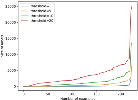 Figure 6.1: Magnitude of catch messages for each threshold 𝑇 , compared to number of echo examples