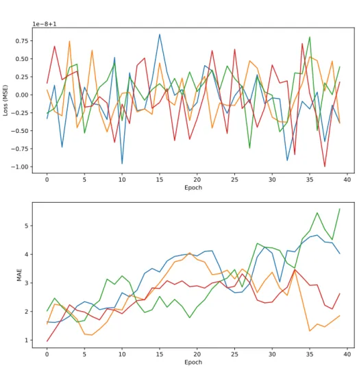 Figure 6.5: Loss and Mean Absolute Error for regression model