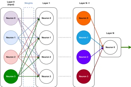 Figure 2.3: Example machine learning model with steps and neurons