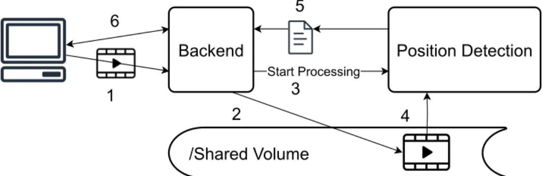 Figure 4.10: Data flow when using the Position Detection component.