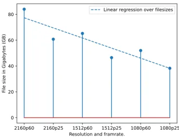Figure 6.4: File sizes between resolutions and framerates.