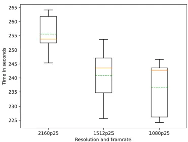 Figure 6.6: Position detection time on 30s video