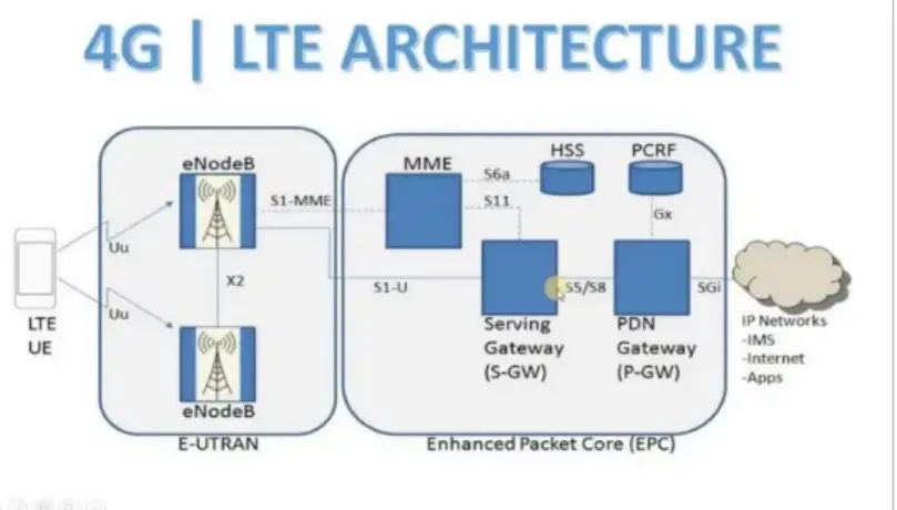 Figure 2.1: The 4G Network Architecture [18].