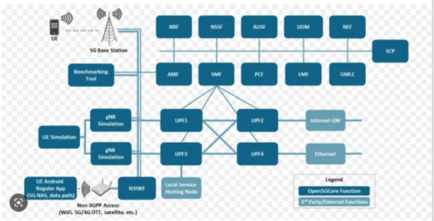 Figure 2.2: The Network Functions of the 5G Core [29].