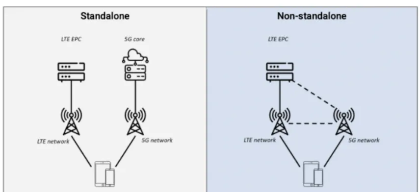 Figure 2.3: Standalone and Non-Standalone Deployment Models, retrieved from STL Partners [40]