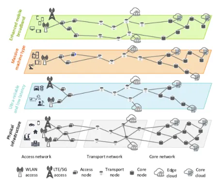 Figure 2.4: 5G Network Slicing [13].