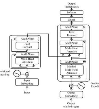 Figure 2.8: The Transformer Architecture [57].