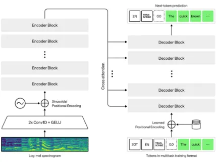 Figure 2.9: The Whisper Architecture [46].