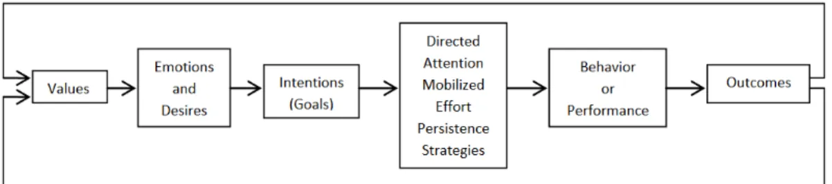 Figure 1: General model of goal-setting theory by Locke and Latham (Lunenburg, 2011, p.2)  