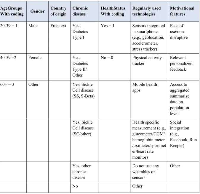 Table 1: Questions with answer options for descriptive statistics variables