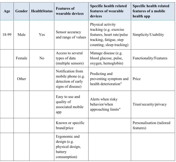 Table 2: Variables included in the binary logistic regression  