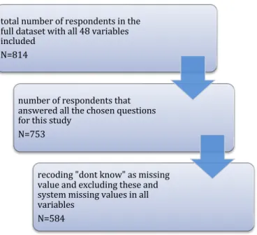 Figure 2: Flow-chart for excluded cases in the data  