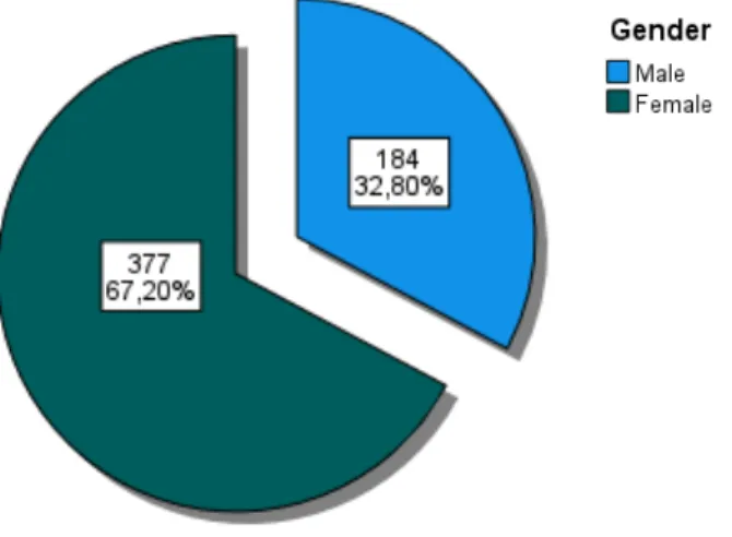 Figure 3: Gender distribution                                                                 Figure 4: Age distribution of the study population  
