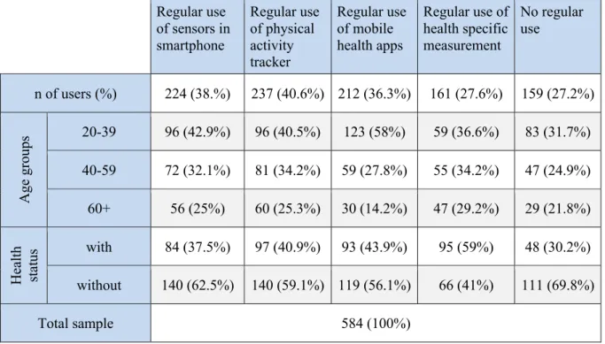 Table 3: Regular use of wearable devices within age groups and according to health status  Regular use 