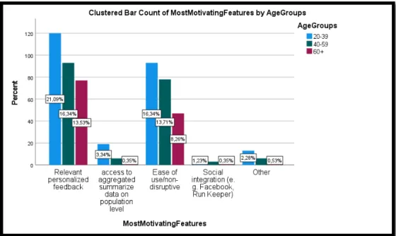 Figure 11: Most motivating features for a prolonged use within the health status  